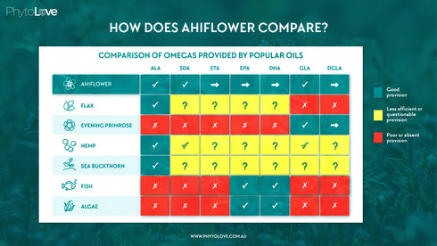 Image of PhytoLove Ahiflower Oil Multi Omega comparison with other oils