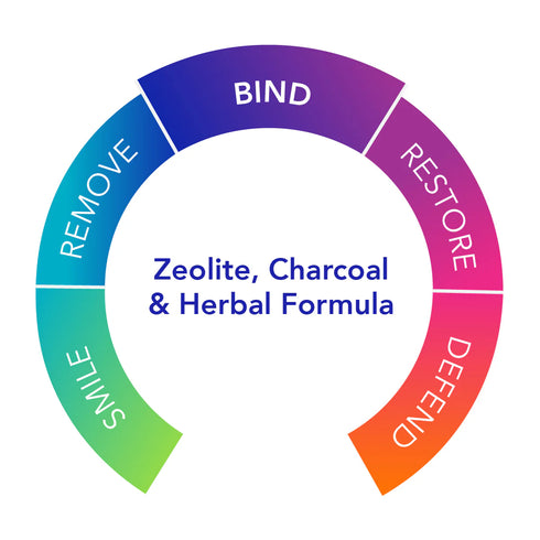 Image of how GI Detox works
