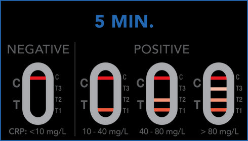 Image of PRIMA C-Reactive Protein Home Test how to read results