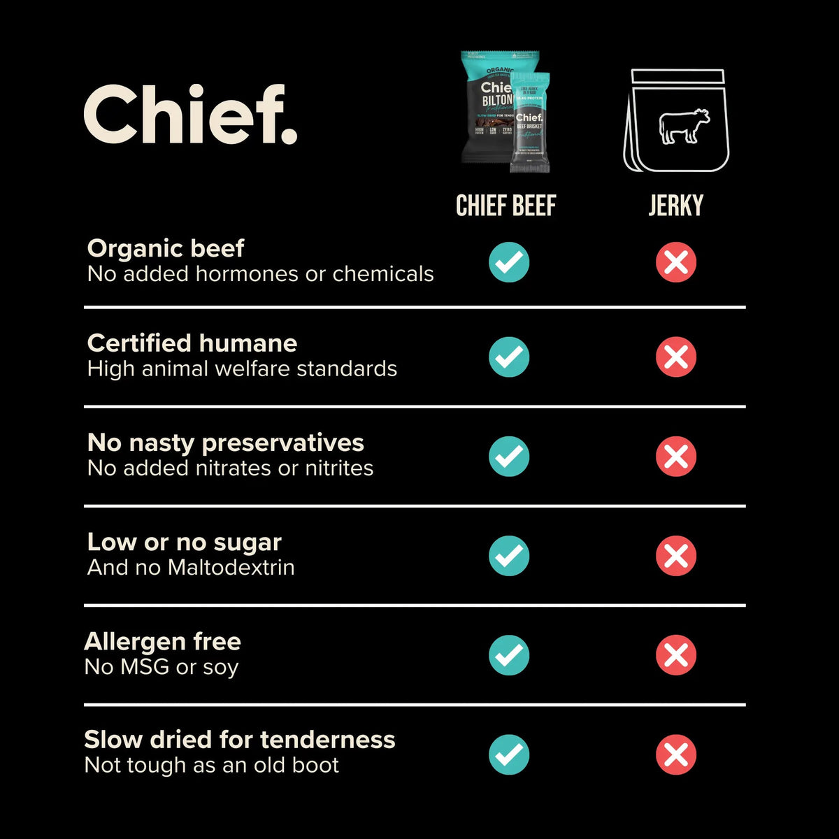 Beef Bar Sampler Assorted 4 Bars 4 x 40g-Chief-Matakana Pharmacy