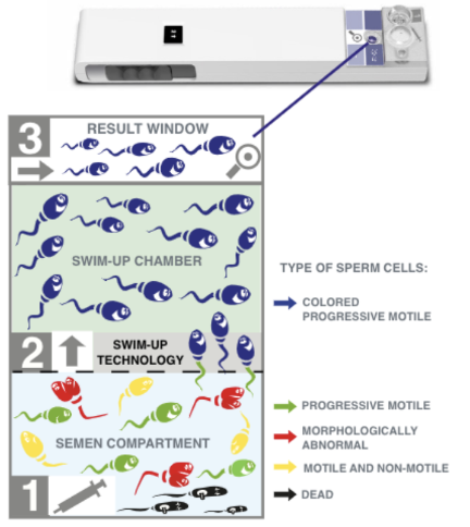 SwimCount Sperm Quality Test | Home Sperm Motility Test-SwimCount-Matakana Pharmacy