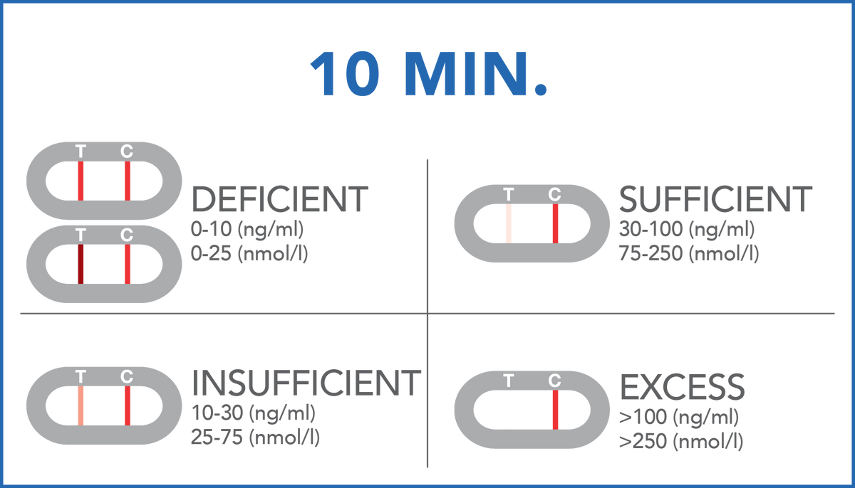 Image of PRIMA Vitamin D Home Test Kit results