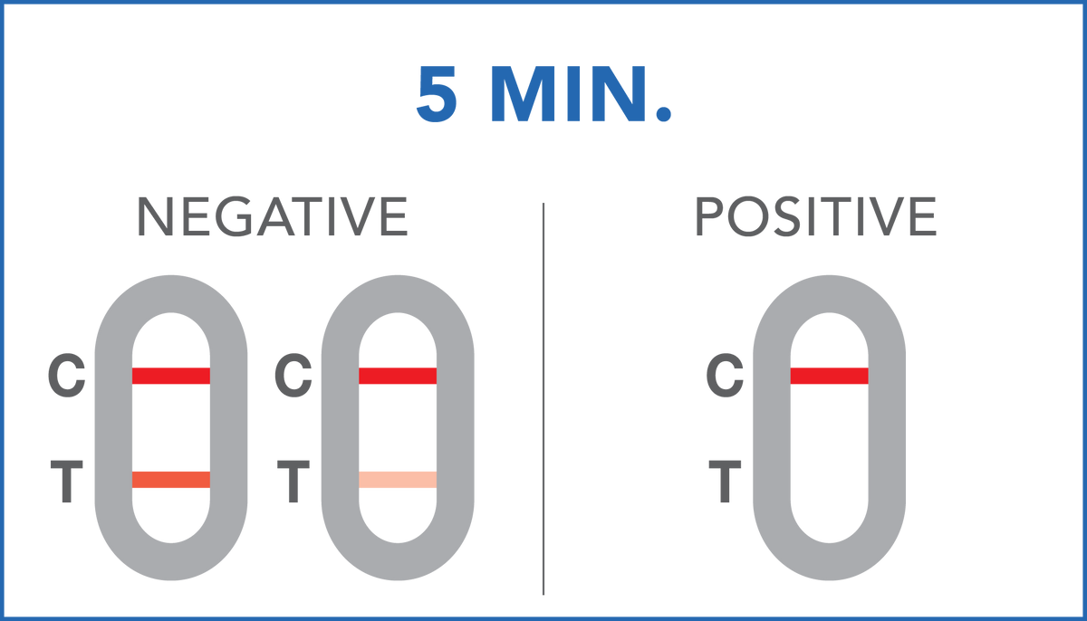 Image of PRIMA Multi Drug Home Test Kit how to read results